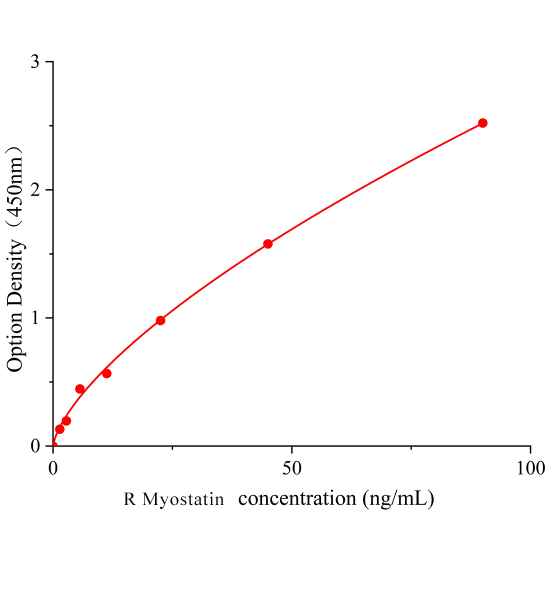大鼠肌骨素(Myostatin)ELISA试剂盒主图