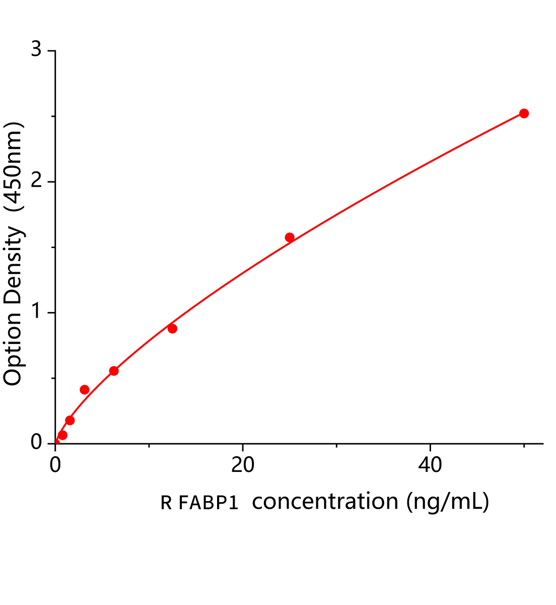 大鼠肝型脂肪酸结合蛋白(FABP1)ELISA试剂盒主图