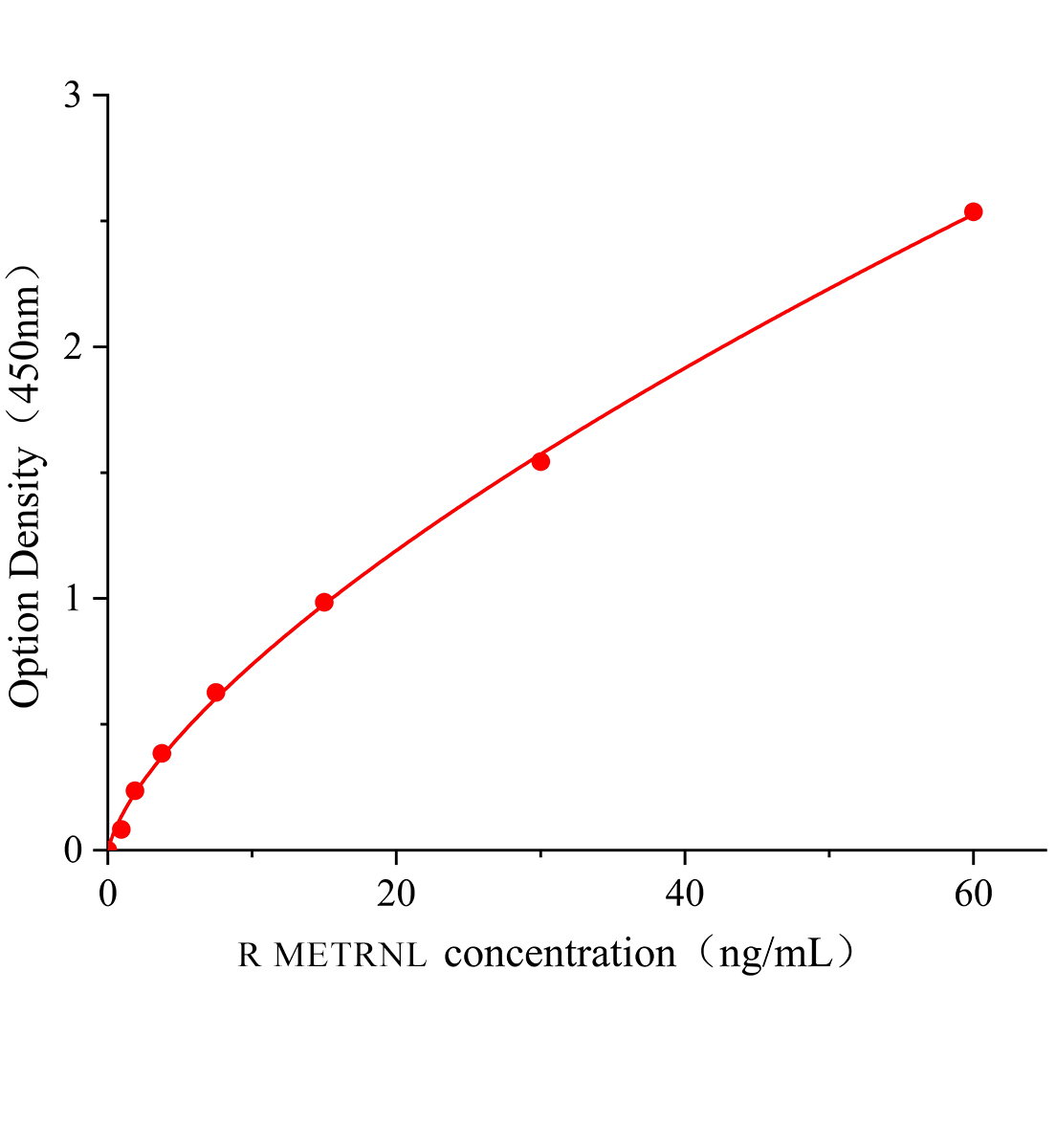 大鼠镍纹蛋白样蛋白(METRNL)ELISA试剂盒主图