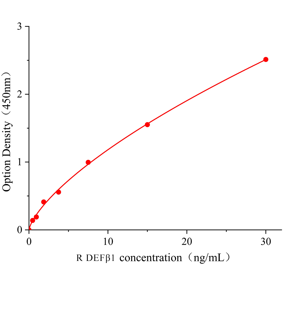 大鼠防御素&beta;1(DEF&beta;1)ELISA试剂盒主图