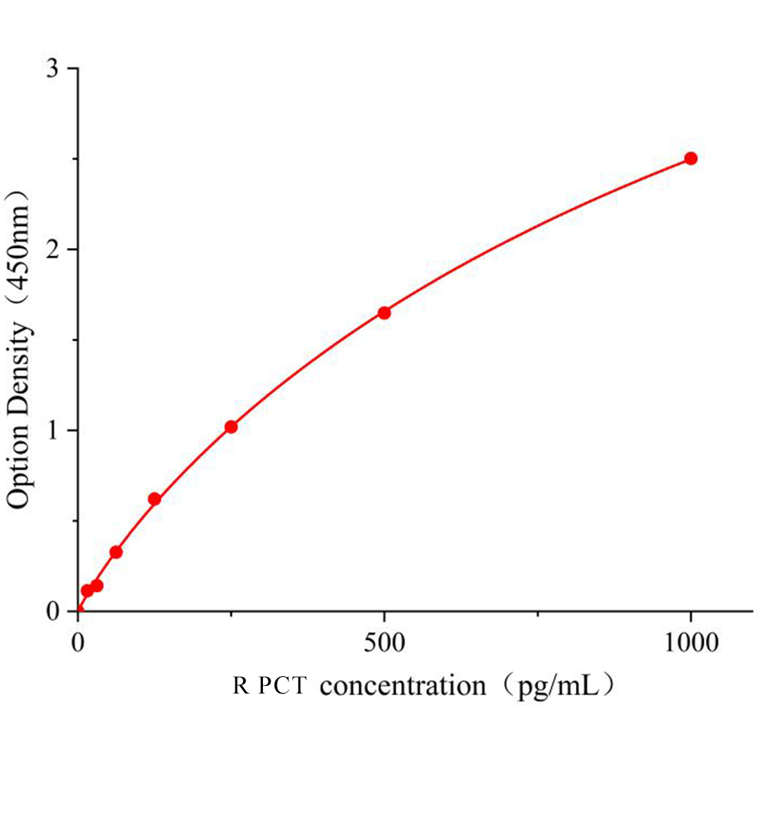 大鼠降钙素原(PCT)ELISA试剂盒主图