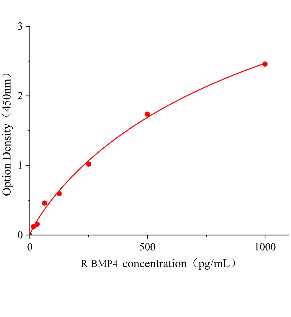 大鼠骨成型蛋白4(BMP4)ELISA试剂盒主图
