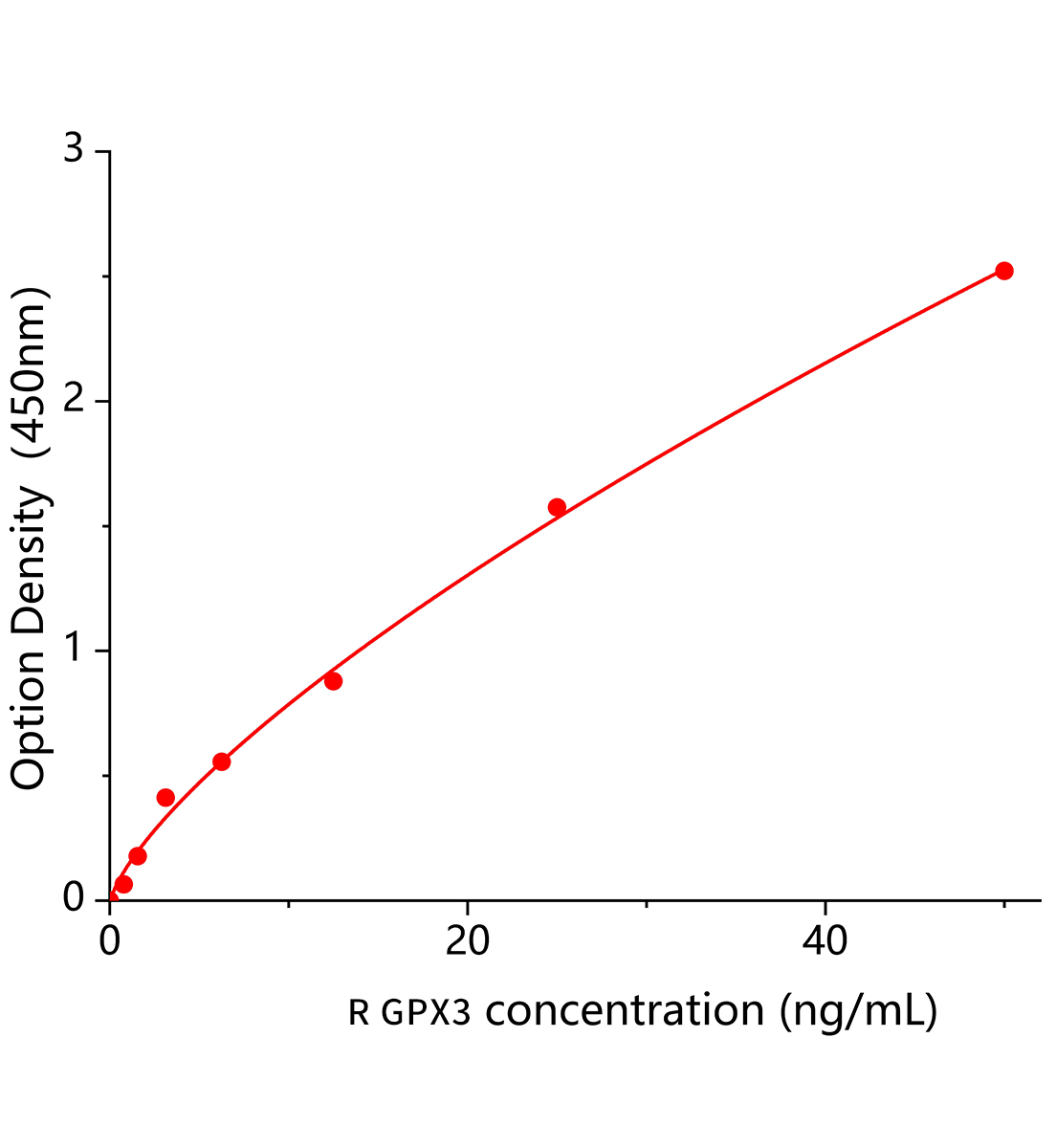 大鼠谷胱甘肽过氧化物酶3(GPX3)ELISA试剂盒主图