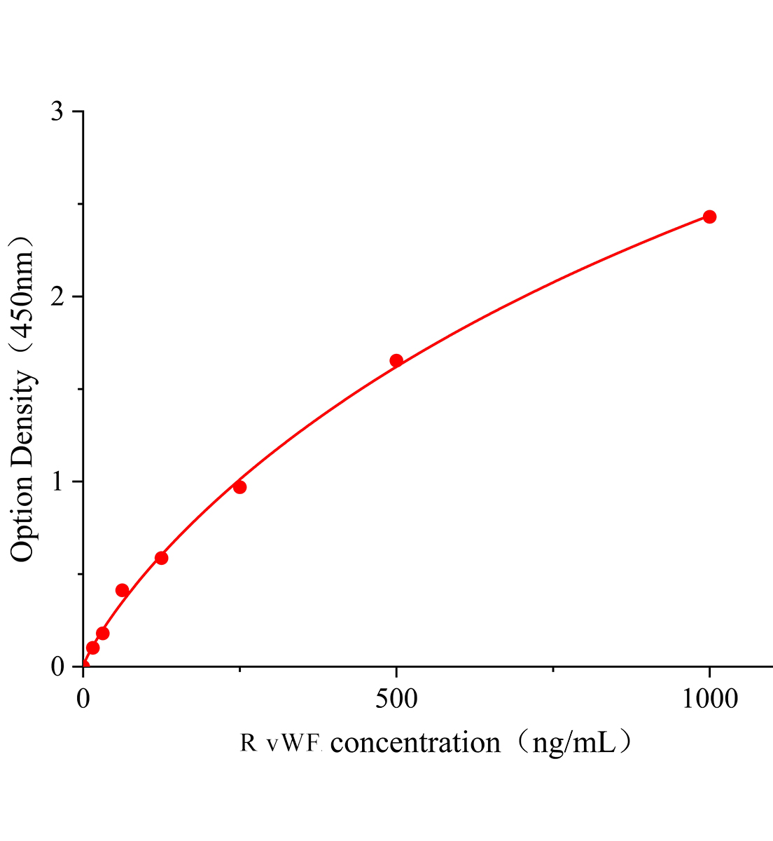 大鼠血管性血友病因子(vWF)ELISA试剂盒主图