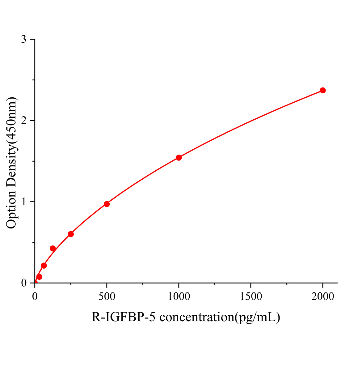 大鼠胰岛素样生长因子结合蛋白5(IGFBP-5)ELISA试剂盒主图