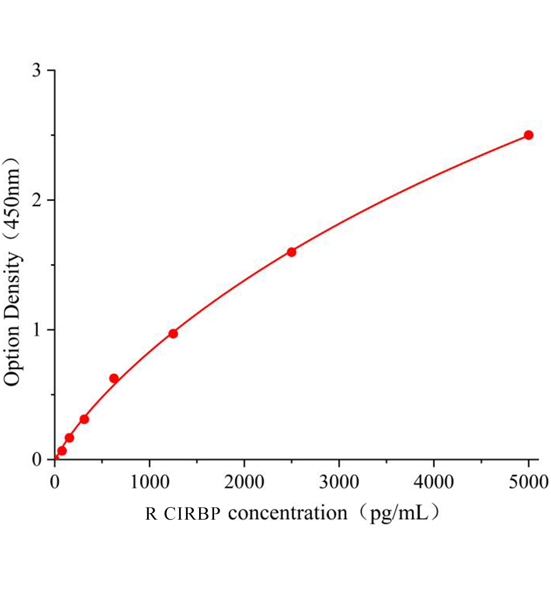 大鼠冷诱导RNA结合蛋白(CIRBP)ELISA试剂盒主图