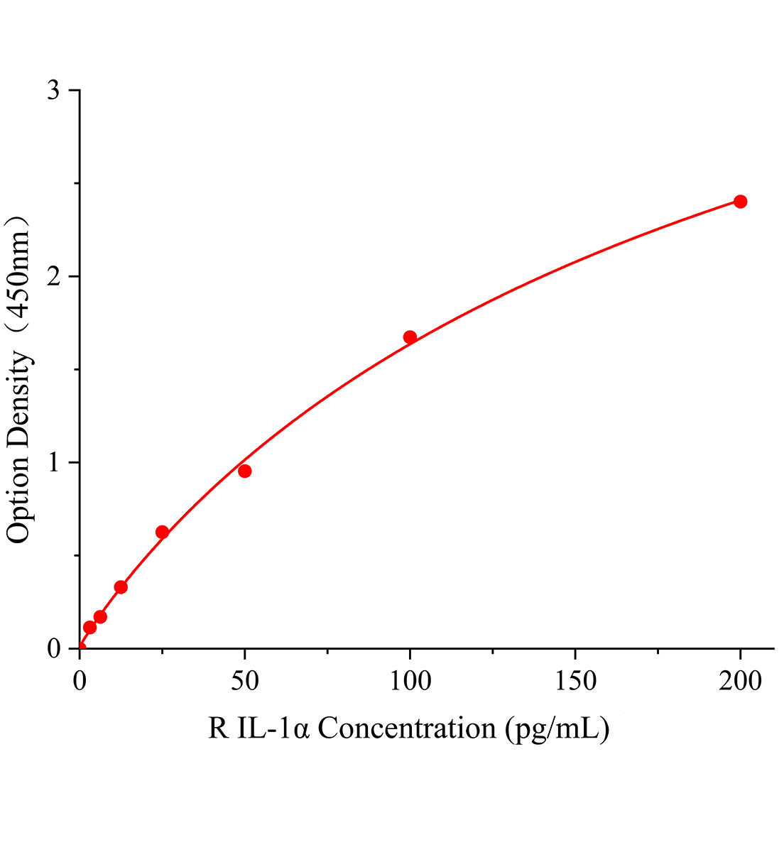 大鼠白细胞介素1&alpha;(IL-1&alpha;)ELISA试剂盒主图