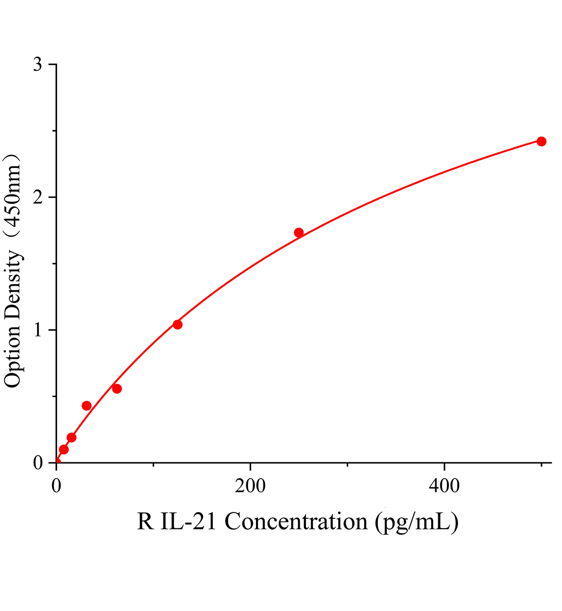 大鼠白细胞介素21(IL-21)ELISA试剂盒主图