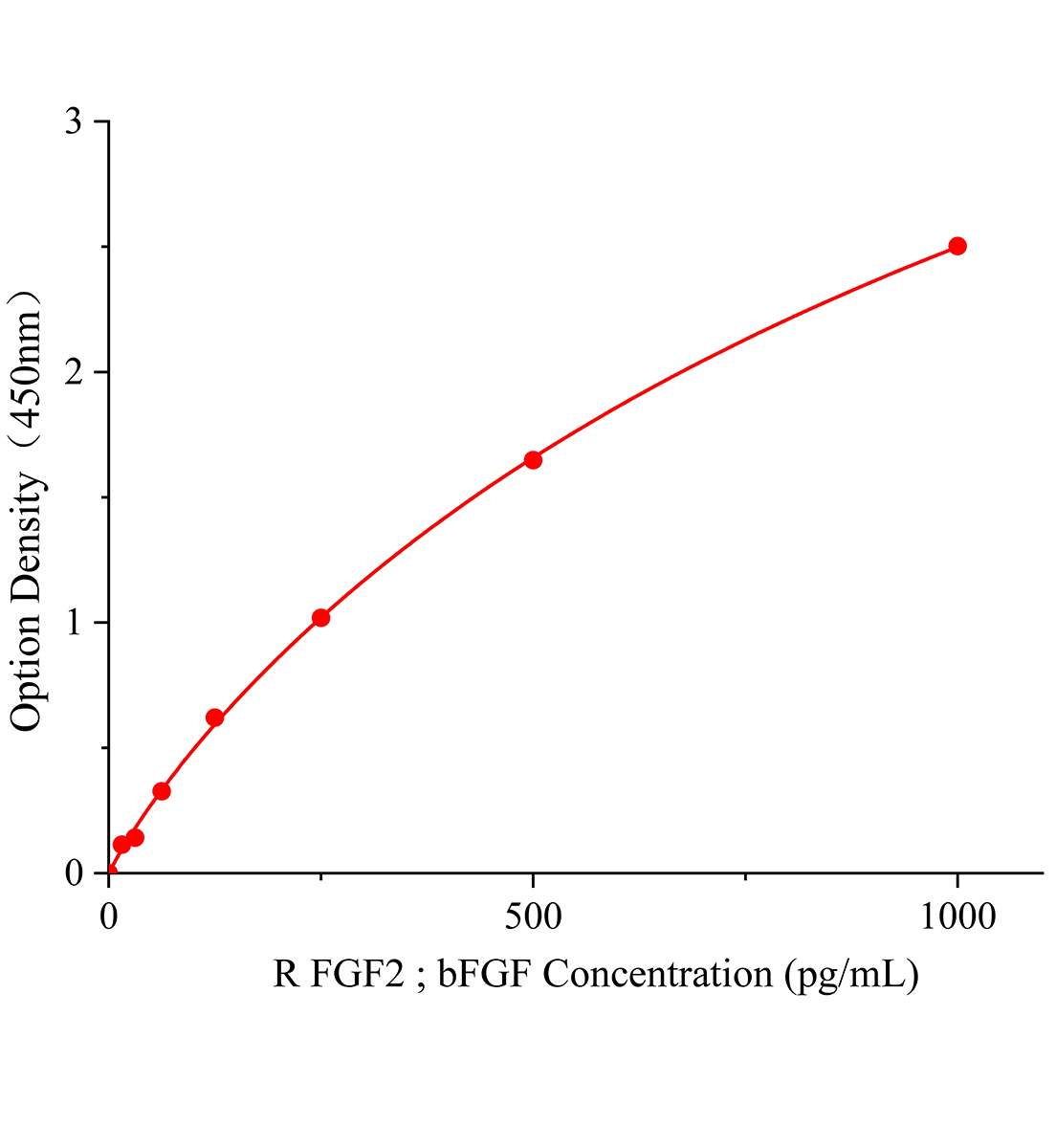 大鼠碱性成纤维细胞生长因子(FGF2；bFGF)ELISA试剂盒主图