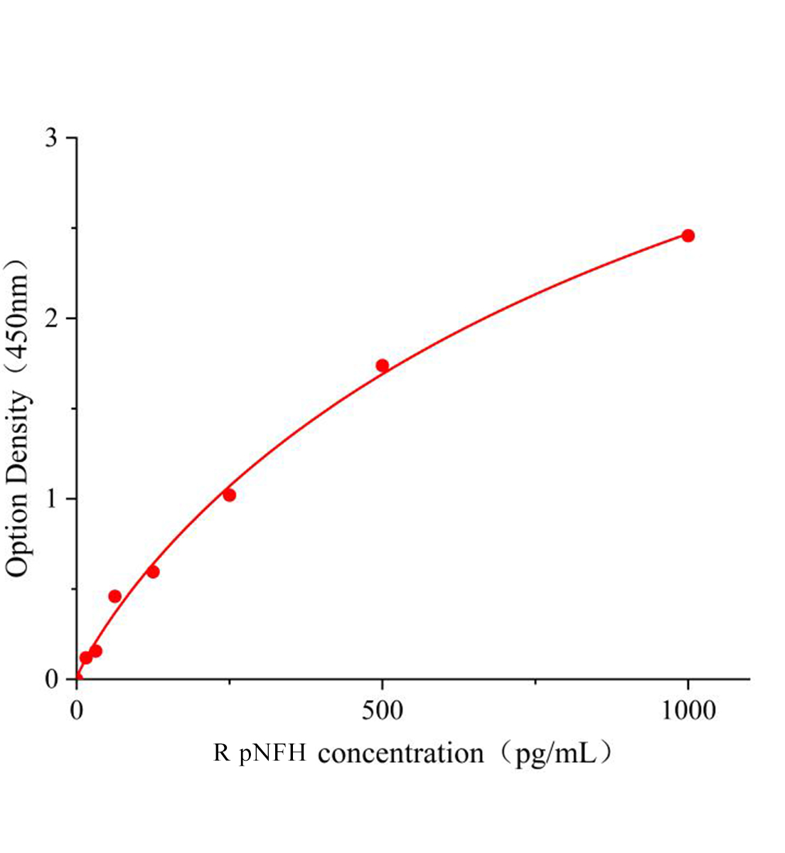 大鼠磷酸化重肽神经丝蛋白(pNFH)ELISA试剂盒主图