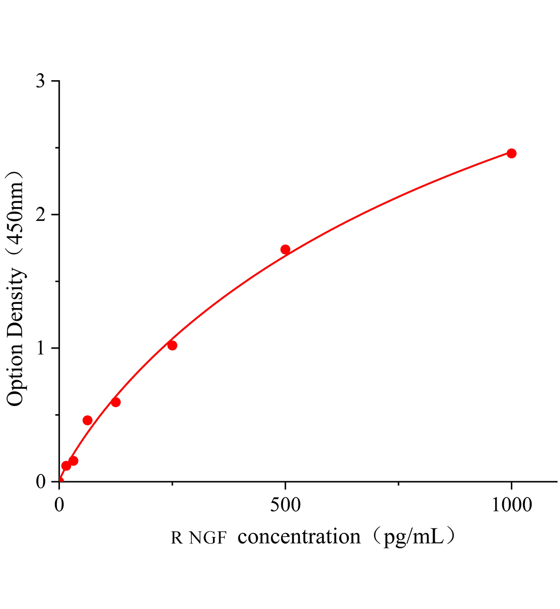 大鼠神经生长因子(NGF)ELISA试剂盒主图
