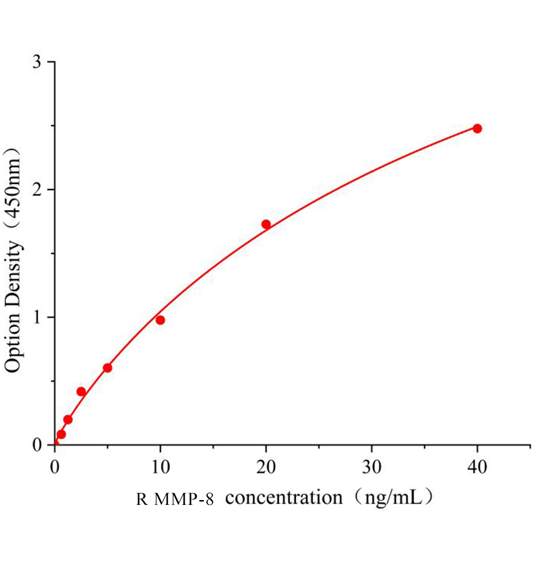 大鼠基质金属蛋白酶8(MMP-8)ELISA试剂盒主图