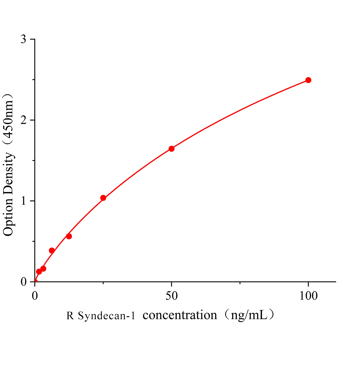 大鼠多配体蛋白聚糖1(Syndecan-1)ELISA试剂盒主图