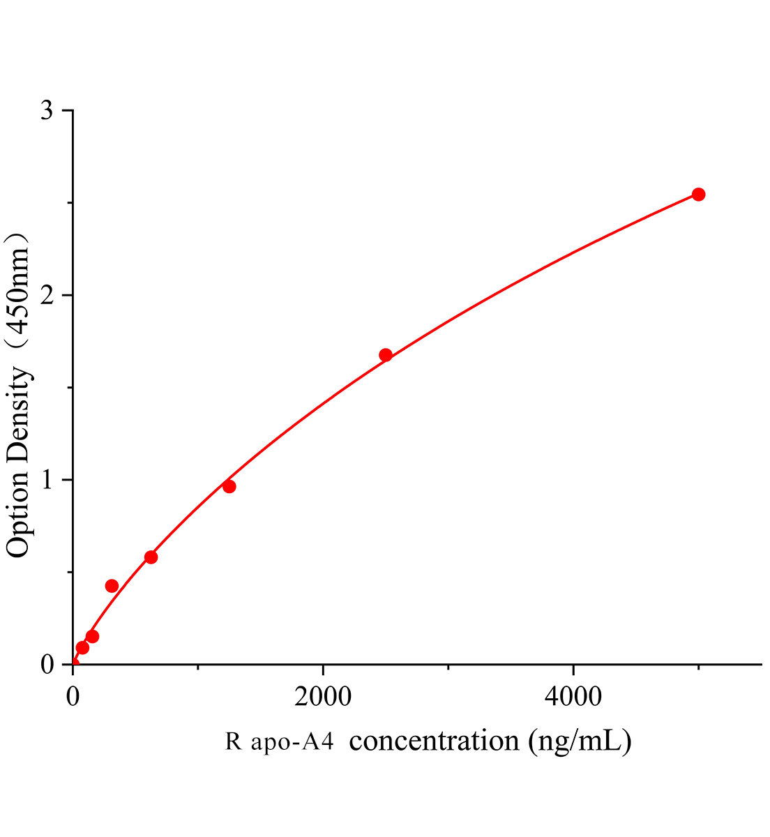 大鼠载脂蛋白A4(apo-A4)ELISA试剂盒主图