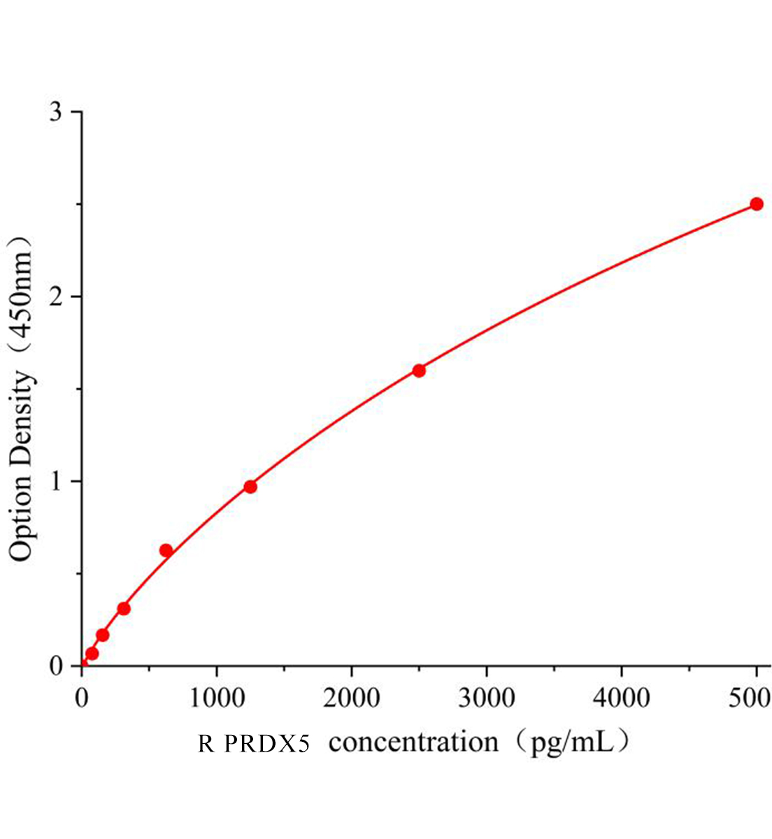 大鼠过氧化还原酶5(PRDX5)ELISA试剂盒主图