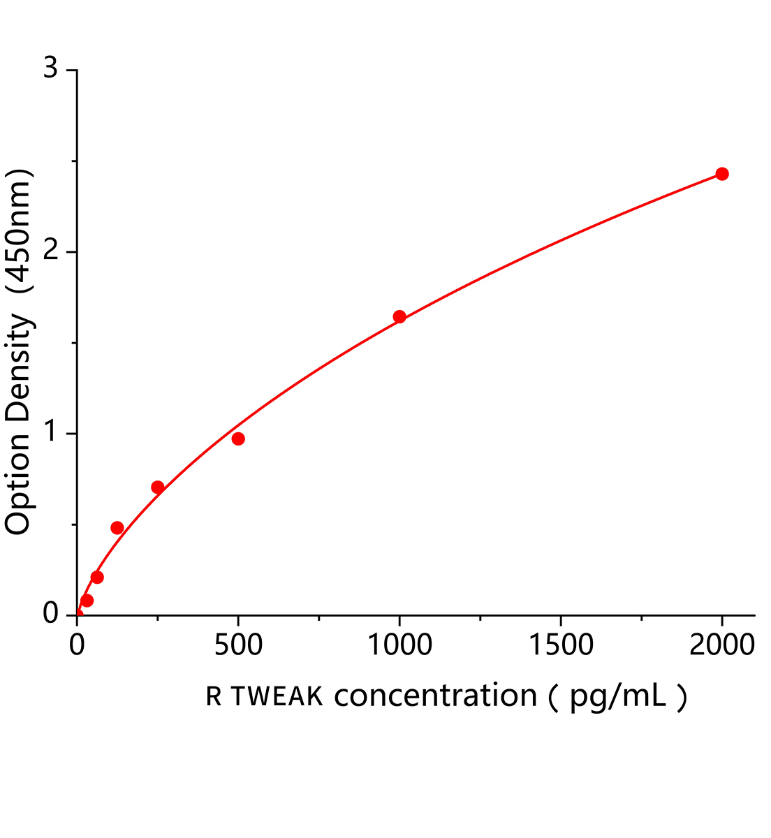 大鼠肿瘤坏死因子相关弱凋亡诱导因子(TWEAK)ELISA试剂盒主图