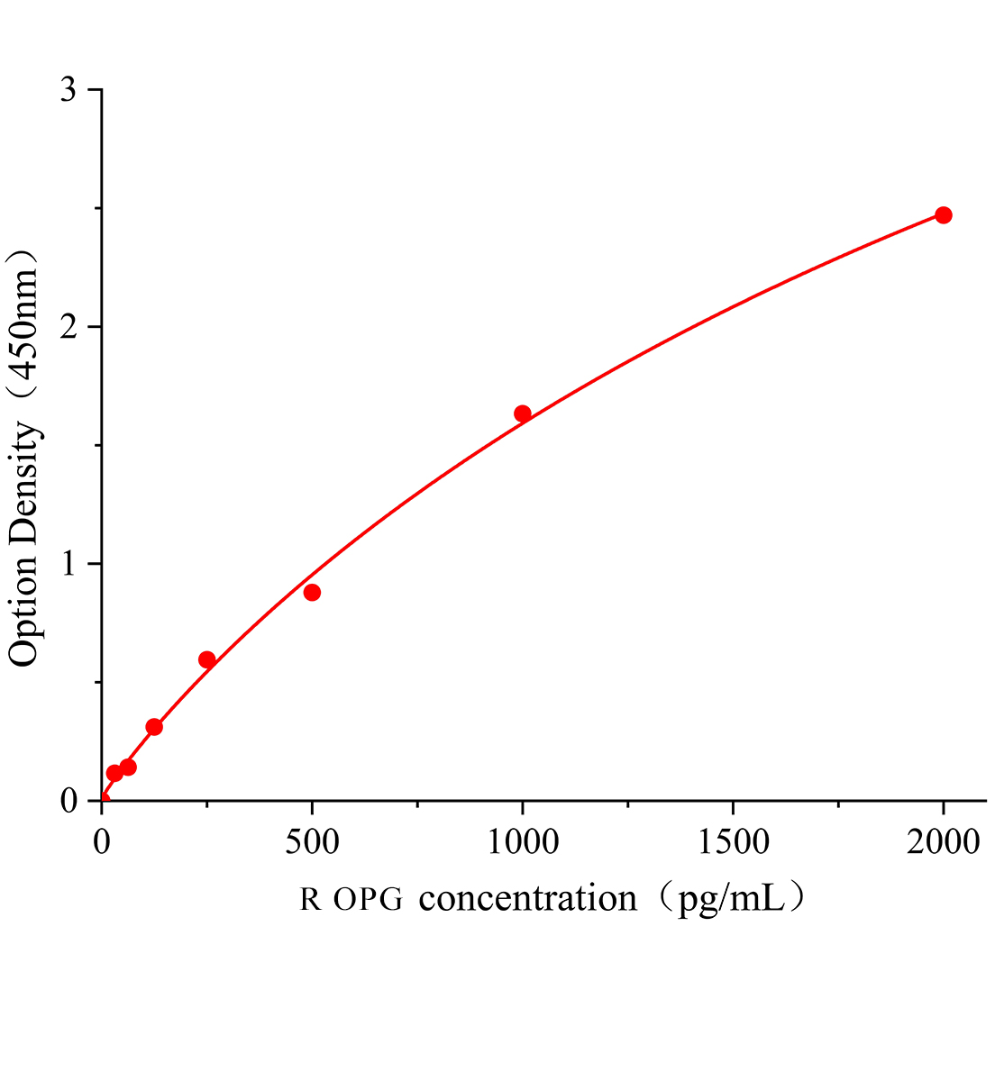 大鼠骨保护素(OPG)ELISA试剂盒主图