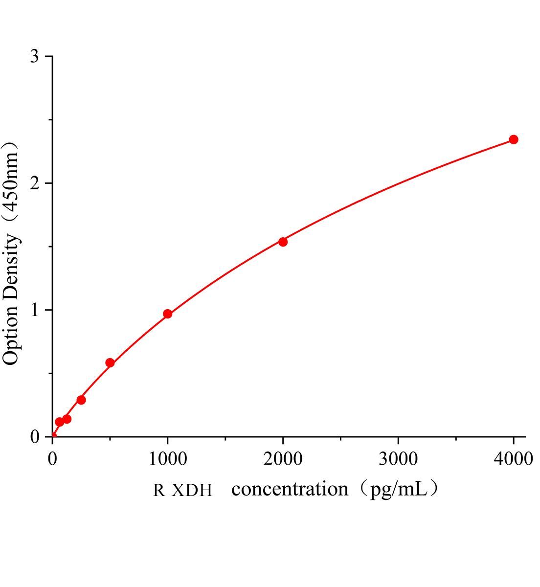 大鼠黄嘌呤脱氢酶(XDH)ELISA试剂盒主图