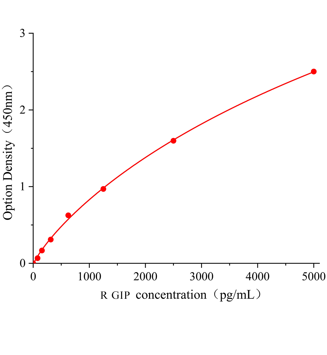 大鼠胃泌素抑制肽(GIP)ELISA试剂盒主图