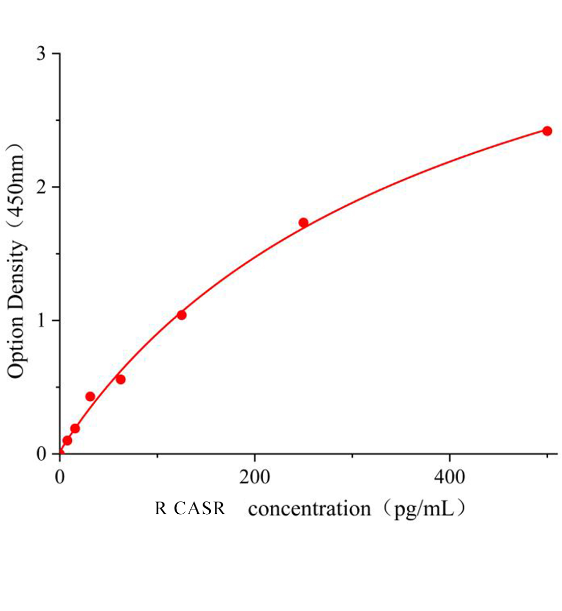 大鼠钙敏感受体(CASR)ELISA试剂盒主图