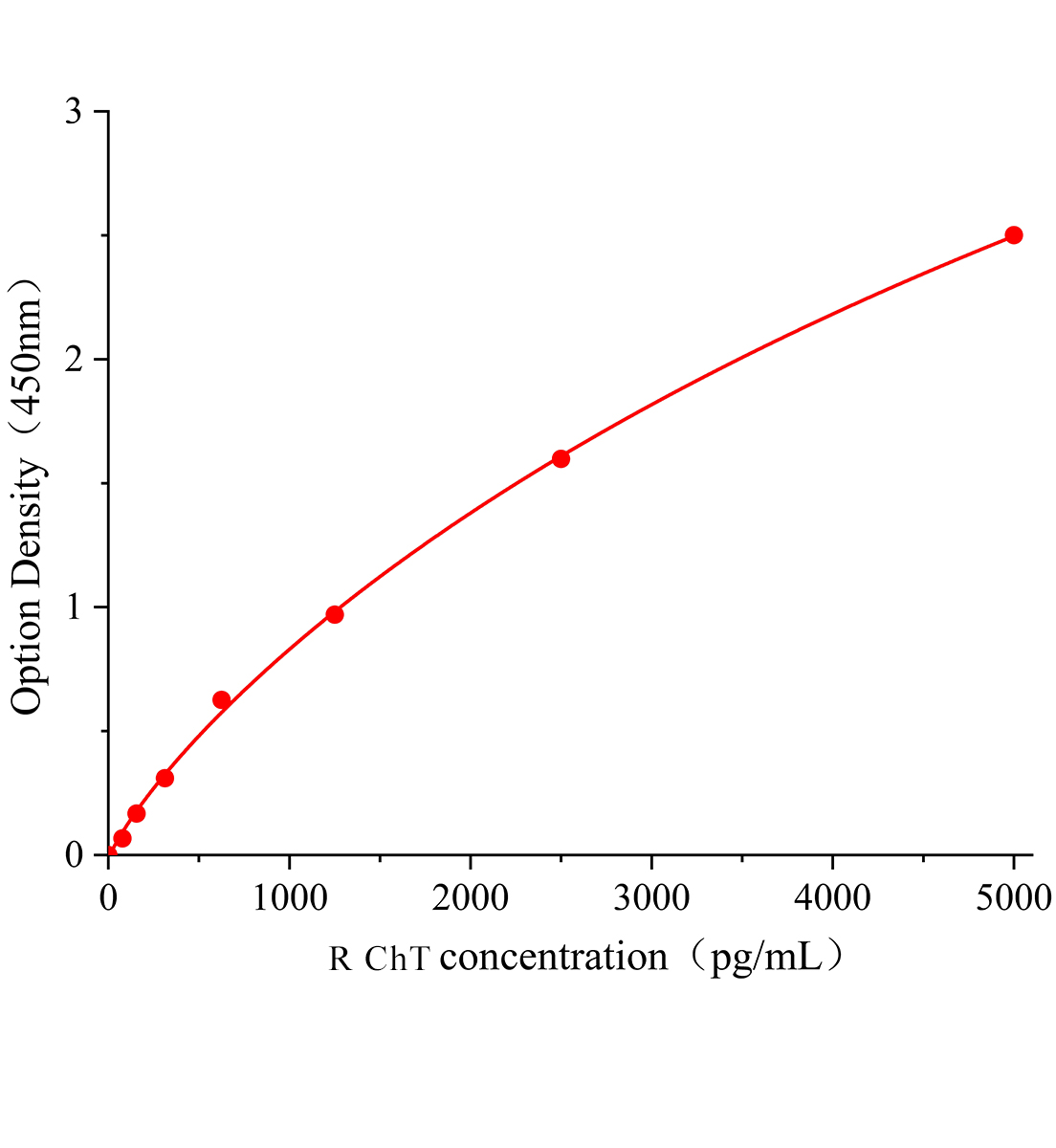 大鼠高亲和力胆碱转运蛋白(ChT)ELISA试剂盒主图