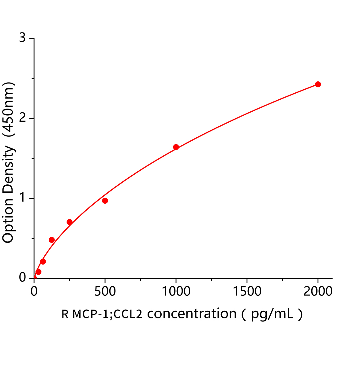 大鼠单核细胞趋化蛋白1(MCP-1;CCL2)ELISA试剂盒主图