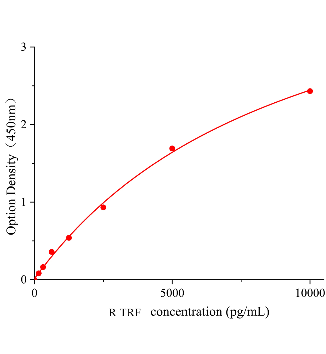 大鼠转铁蛋白(TRF)ELISA试剂盒主图