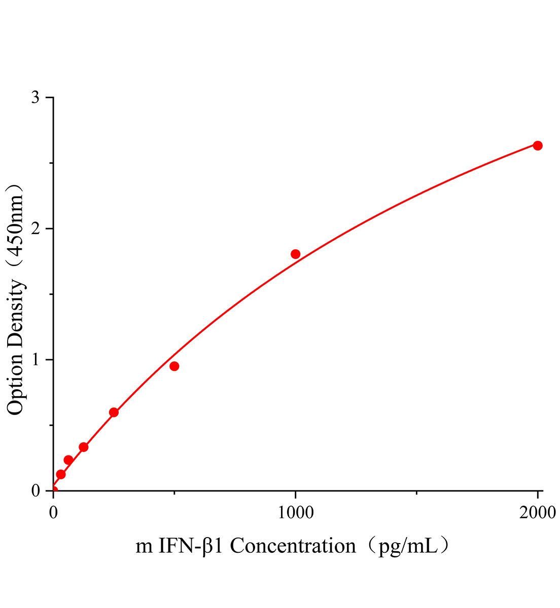 小鼠干扰素&beta;1(IFN-&beta;1)ELISA试剂盒主图