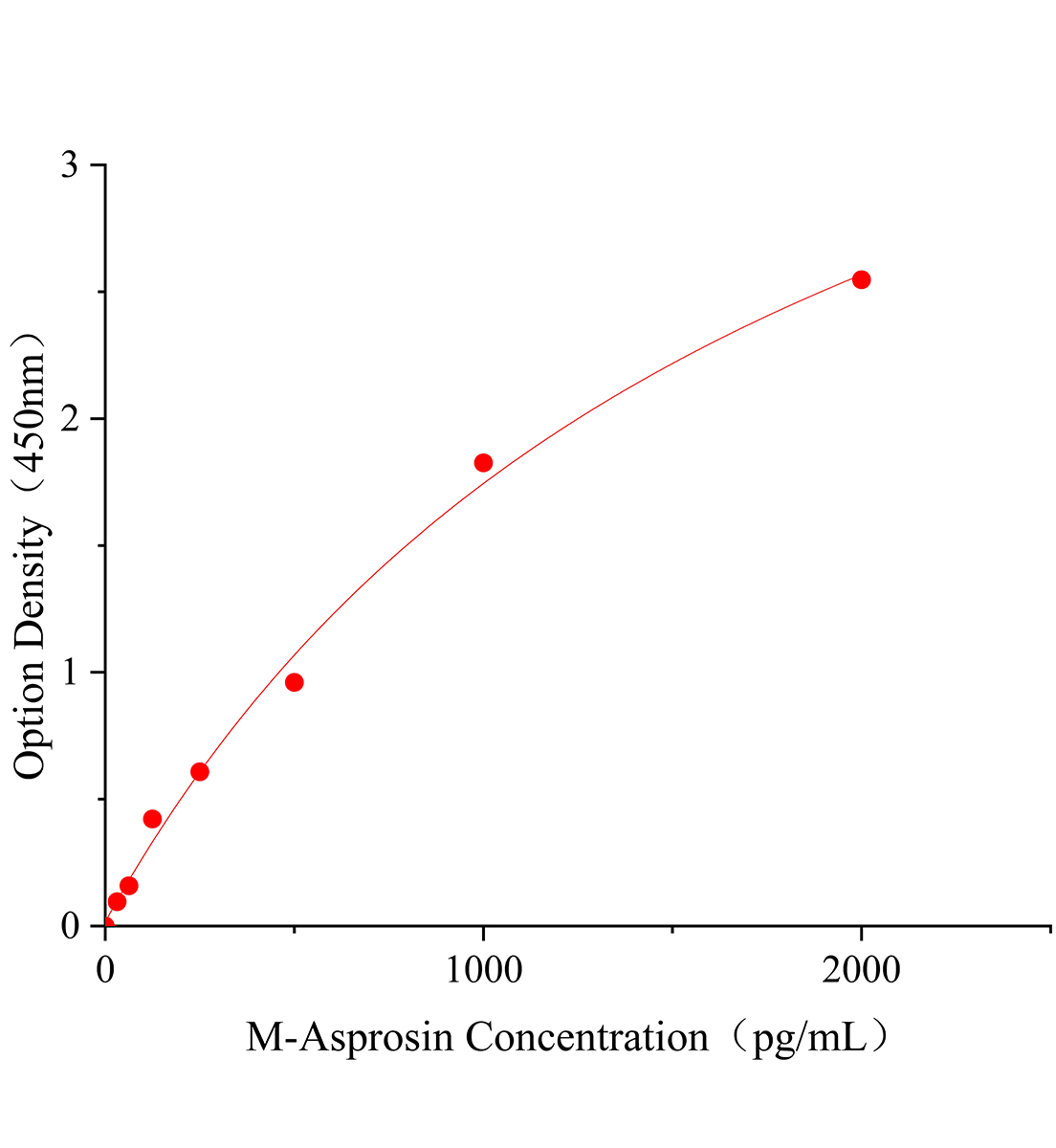 小鼠白脂素(Asprosin)ELISA试剂盒主图
