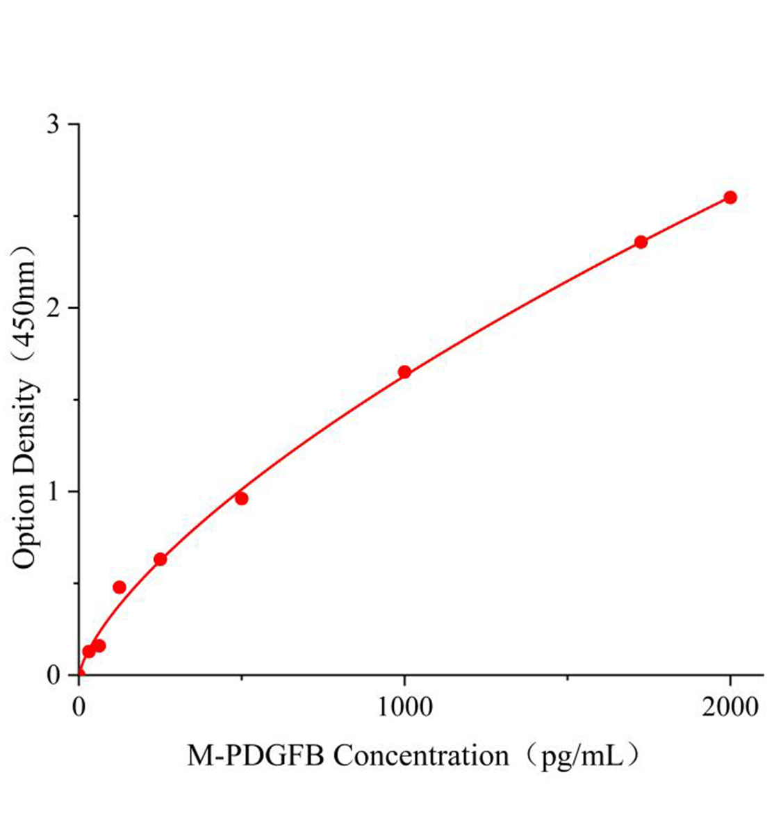 小鼠血小板衍化生长因子B(PDGF-B)ELISA试剂盒主图