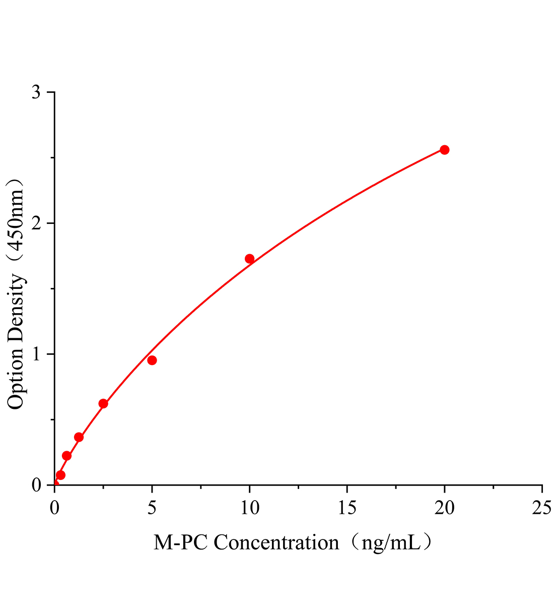 小鼠丙酮酸羧化酶(PC)ELISA试剂盒主图