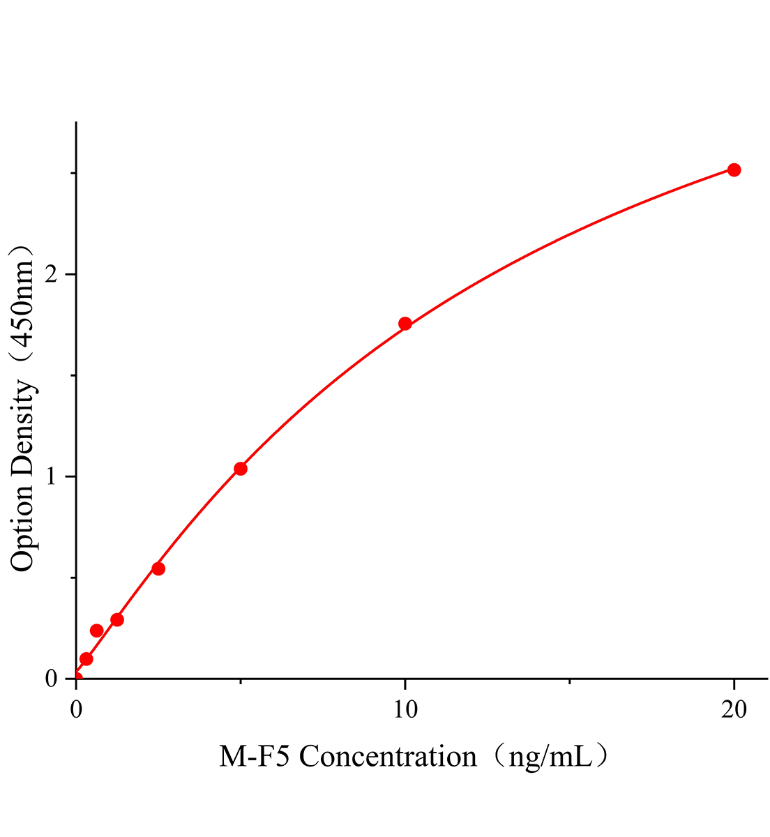 小鼠凝血因子Ⅴ(F5)ELISA试剂盒主图