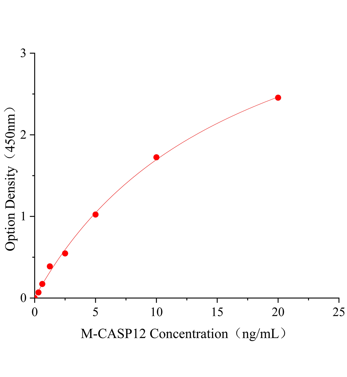 小鼠半胱氨酸天冬氨酸特异性蛋白酶12(CASP12)ELISA试剂盒主图