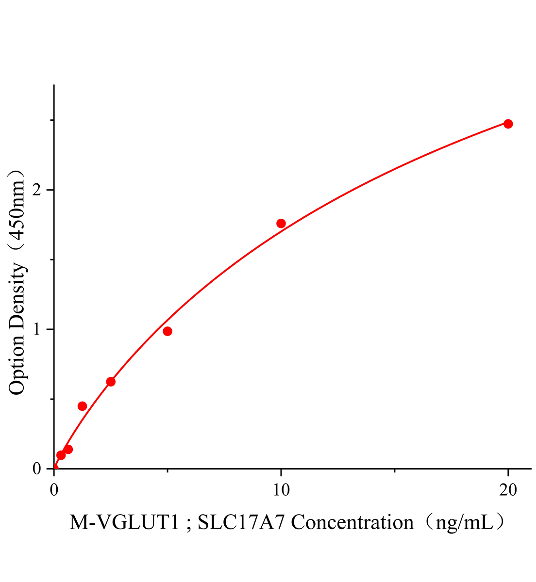 小鼠囊泡谷氨酸转运蛋白1(VGLUT1;SLC17A7)ELISA试剂盒主图