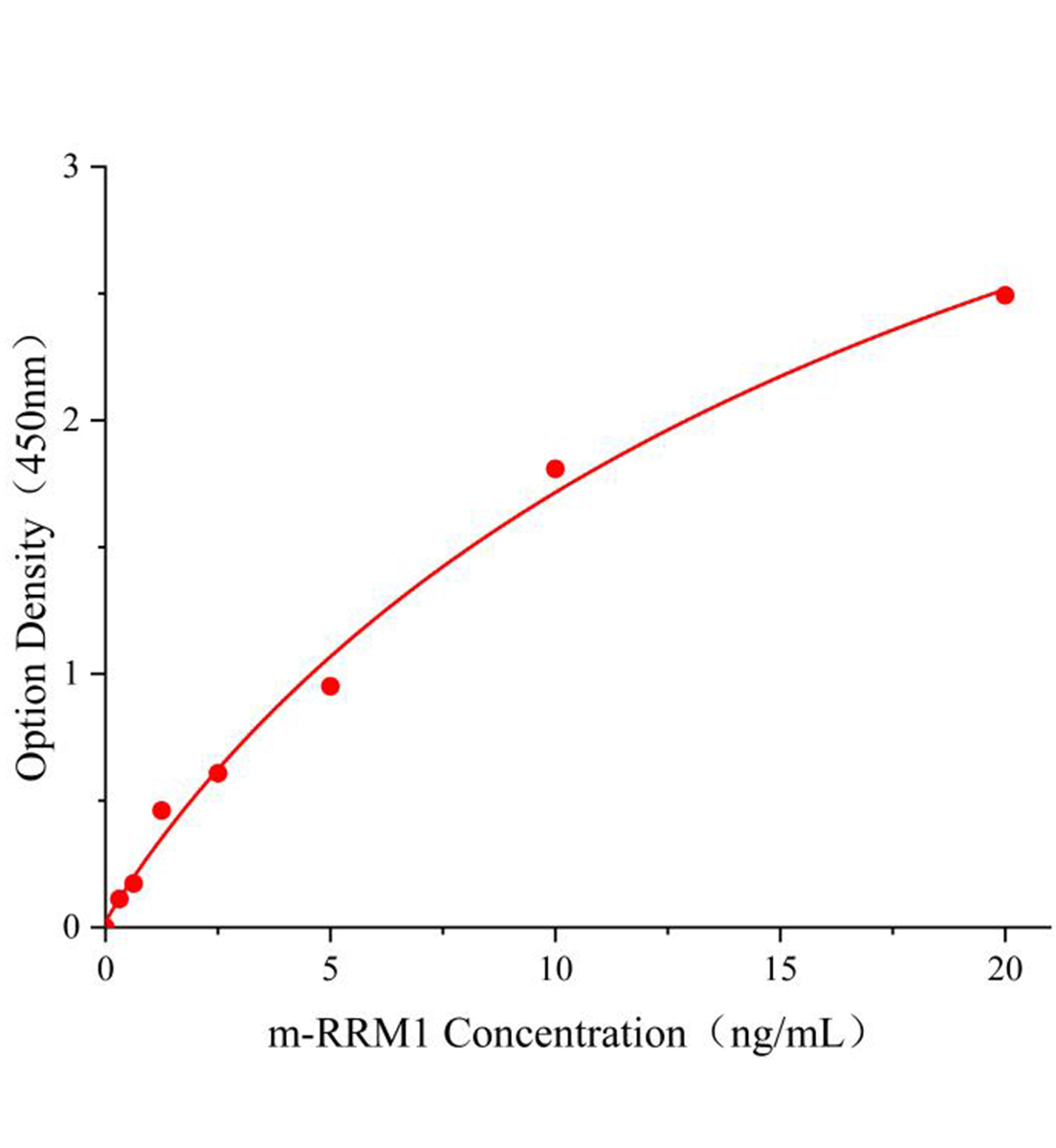 小鼠核苷酸还原酶M1(RRM1)ELISA试剂盒主图