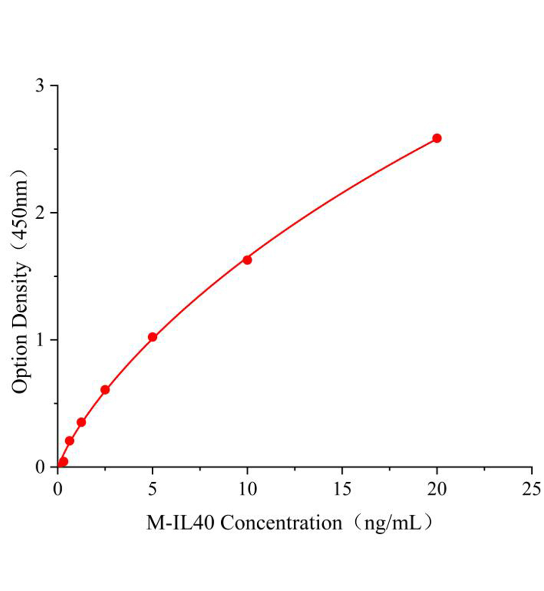 小鼠白细胞介素40(IL-40)ELISA试剂盒主图