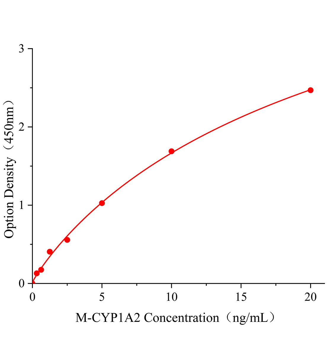 小鼠细胞色素P4501A2(CYP1A2)ELISA试剂盒主图