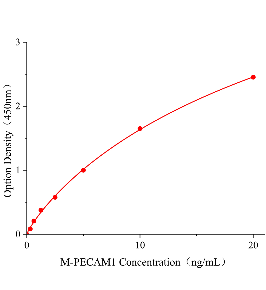 小鼠血小板内皮细胞粘附分子1(PECAM1)ELISA试剂盒主图