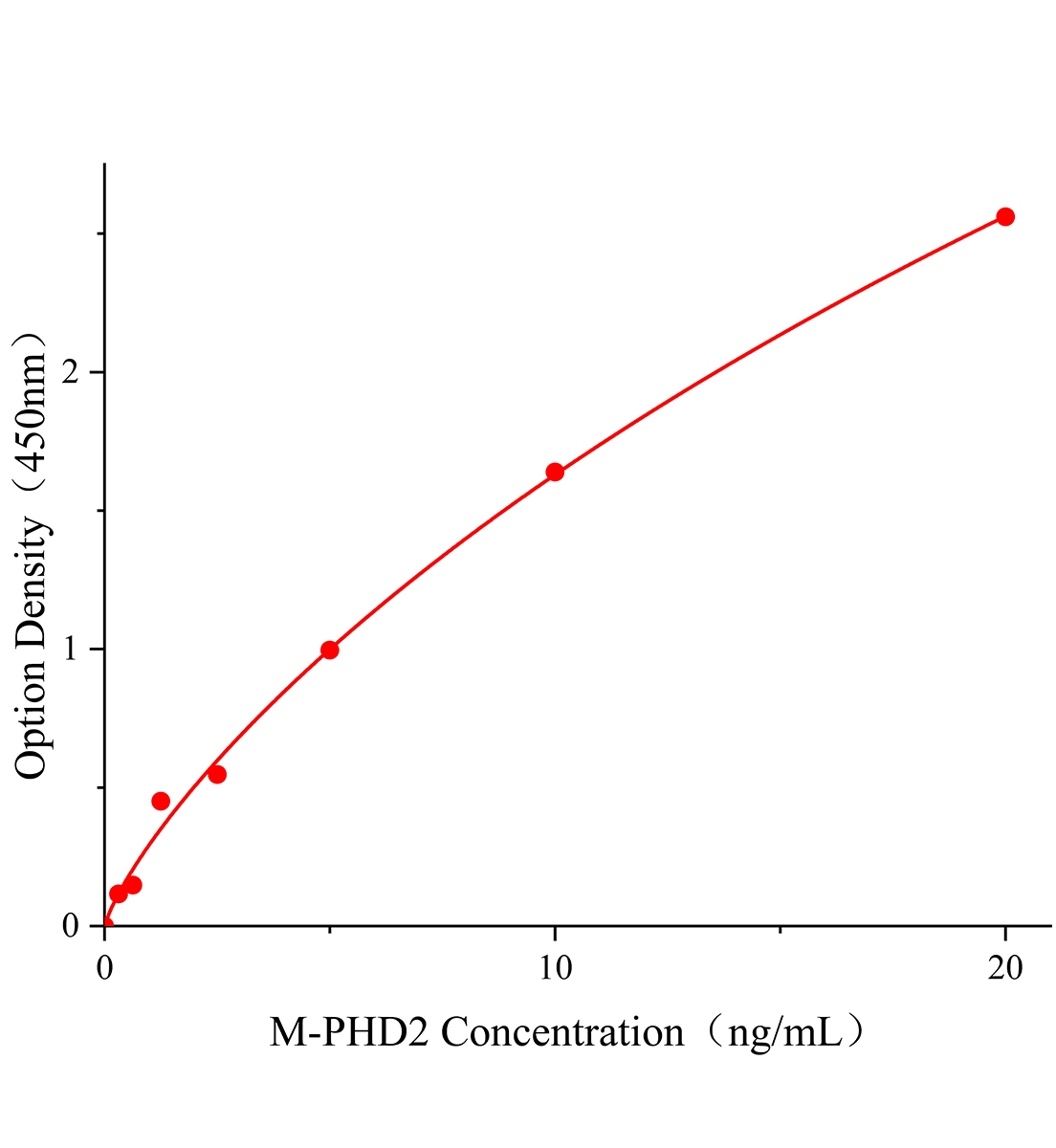 小鼠脯氨酸羟化酶2(PHD2)ELISA试剂盒主图