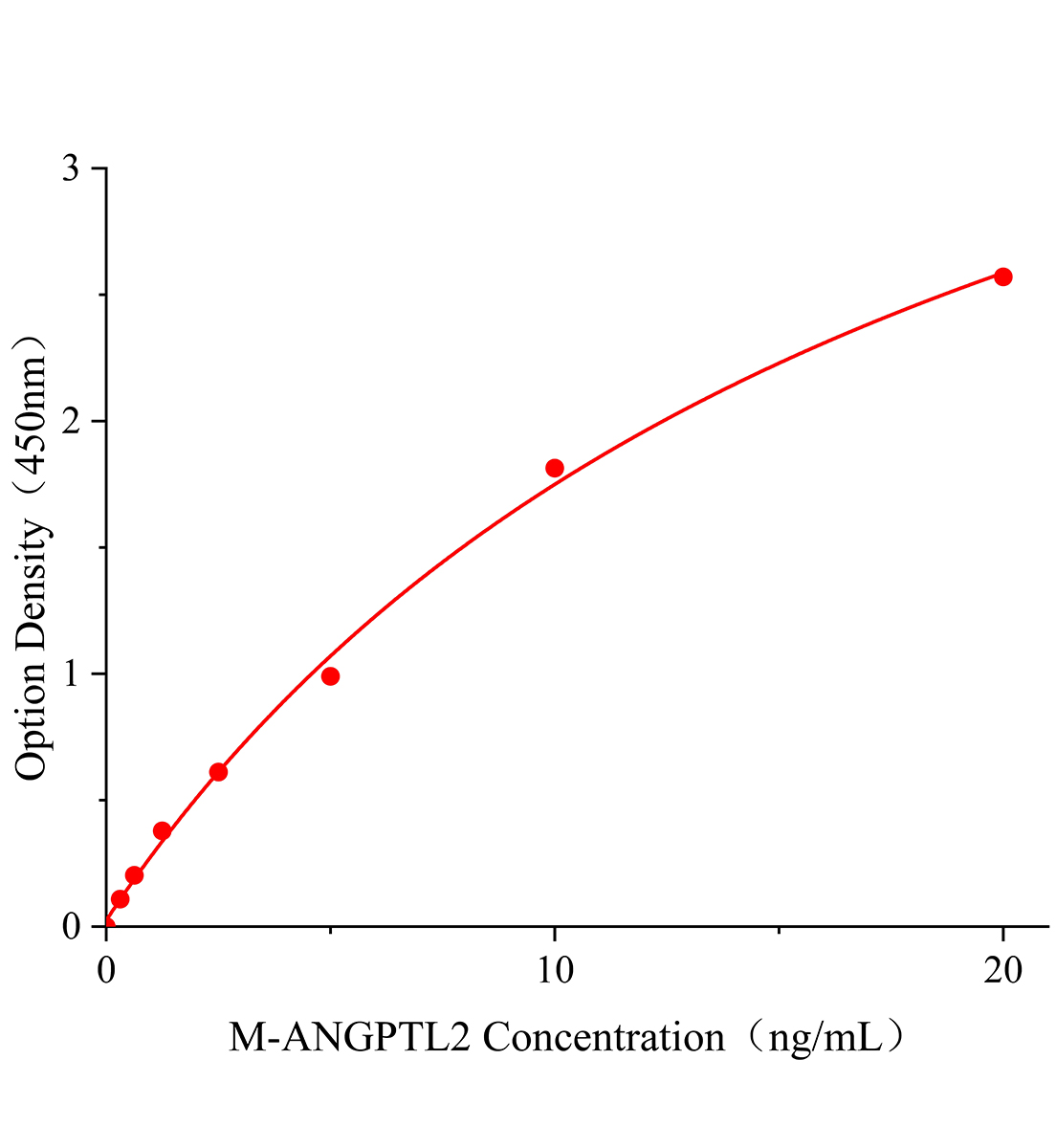 小鼠血管生成素样蛋白2(ANGPTL2)ELISA试剂盒主图