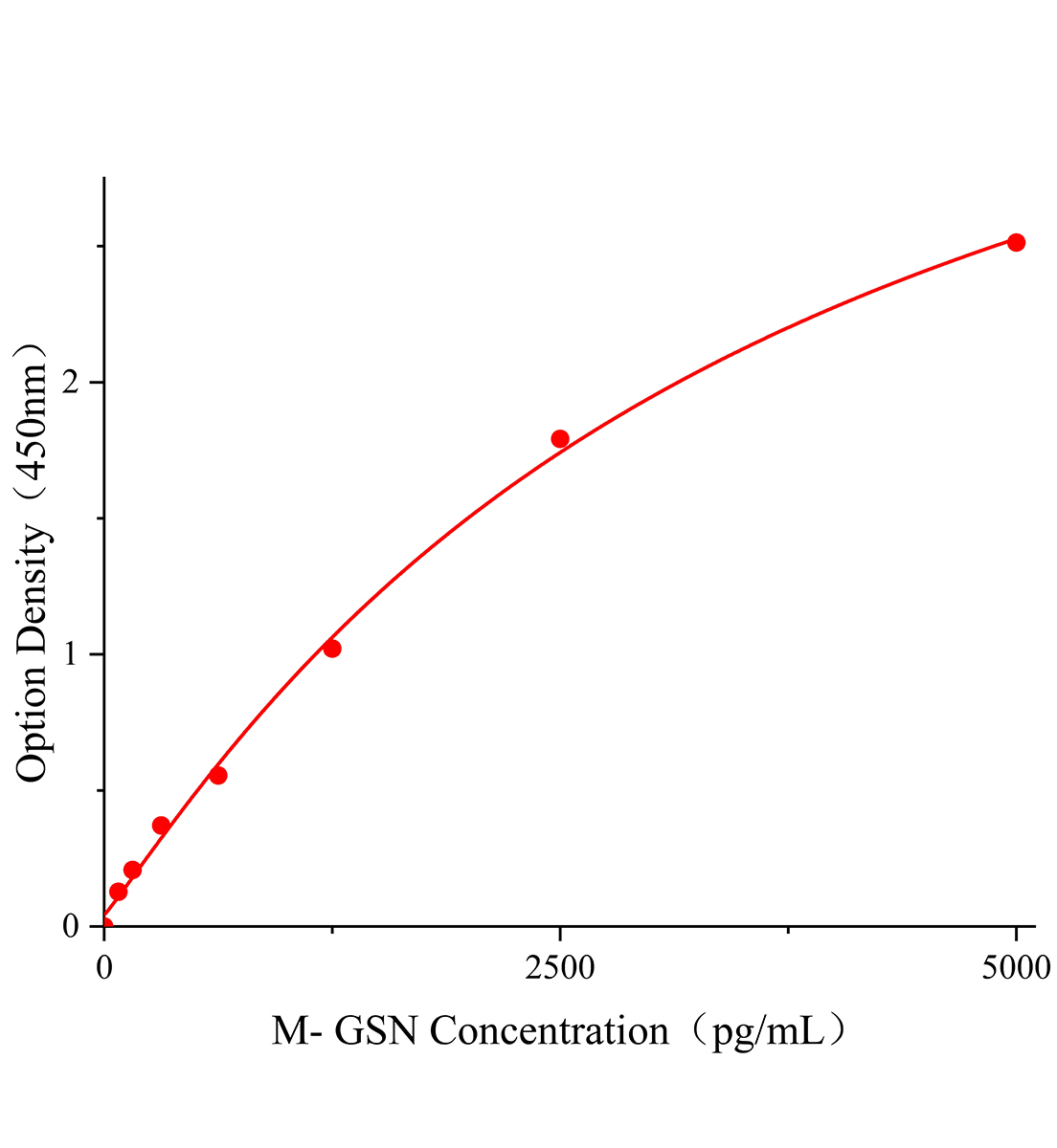 小鼠凝溶胶蛋白(GSN)ELISA试剂盒主图
