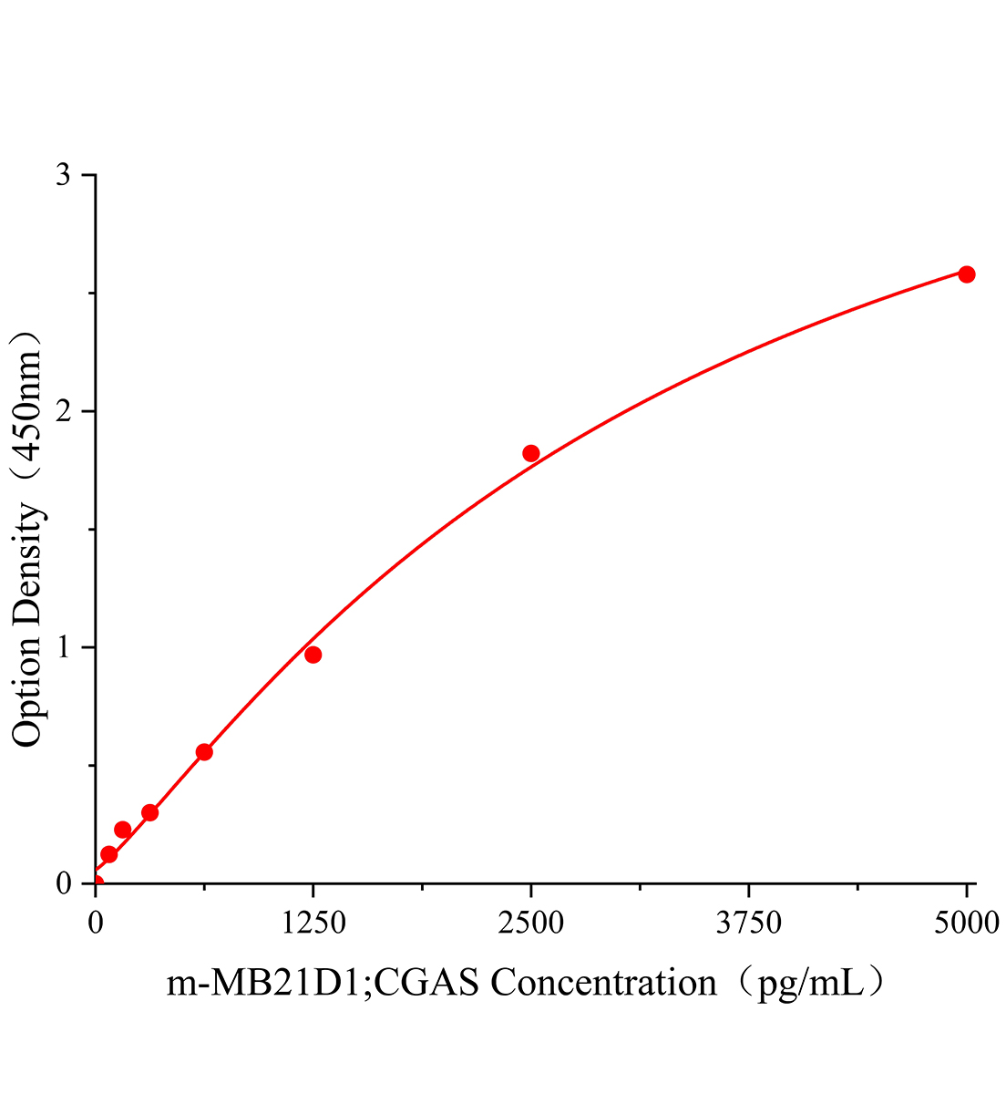 小鼠含Mab21域蛋白1(MB21D1；CGAS)ELISA试剂盒主图