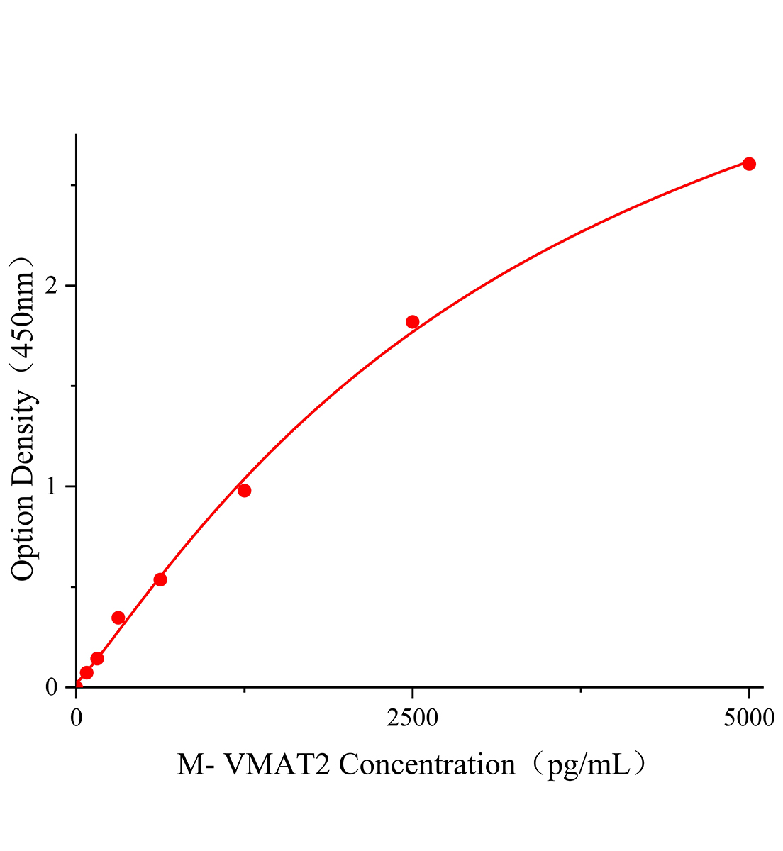 小鼠囊泡单胺转运蛋白2(VMAT2)ELISA试剂盒主图