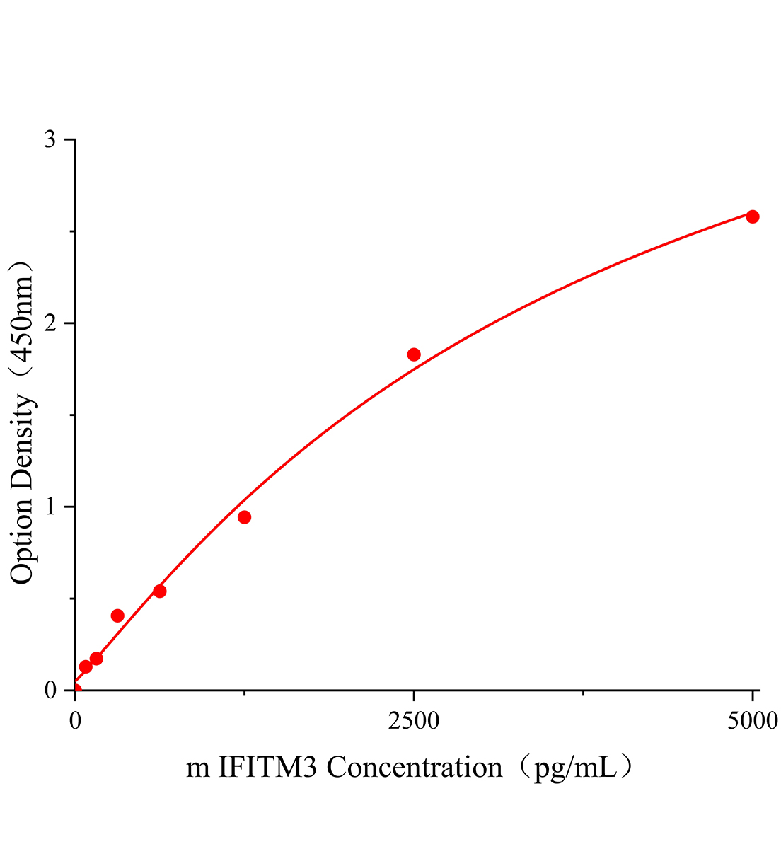 小鼠干扰素诱导跨膜蛋白3(IFITM3)ELISA试剂盒主图