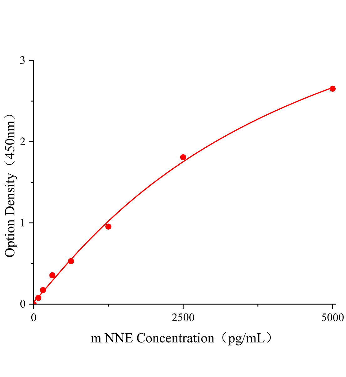小鼠非神经元性烯醇化酶(NNE)ELISA试剂盒主图