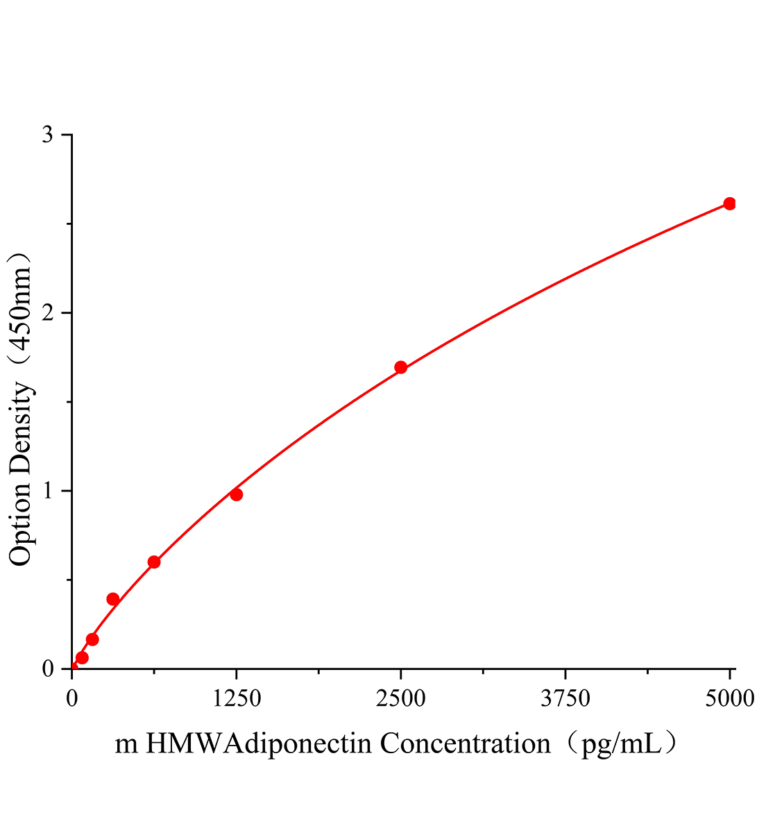 小鼠高分子量脂联素(HMWAdiponectin)ELISA试剂盒主图