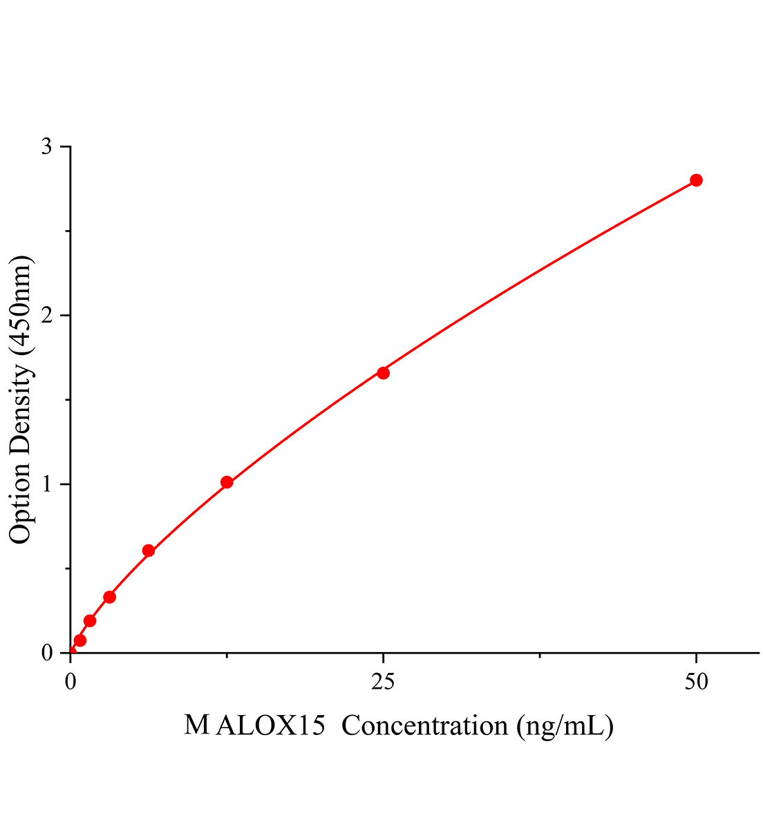 小鼠花生四烯酸15脂氧合酶(ALOX15)ELISA试剂盒主图
