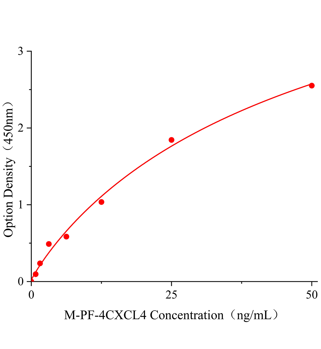 小鼠血小板因子4(PF-4/CXCL4)ELISA试剂盒主图