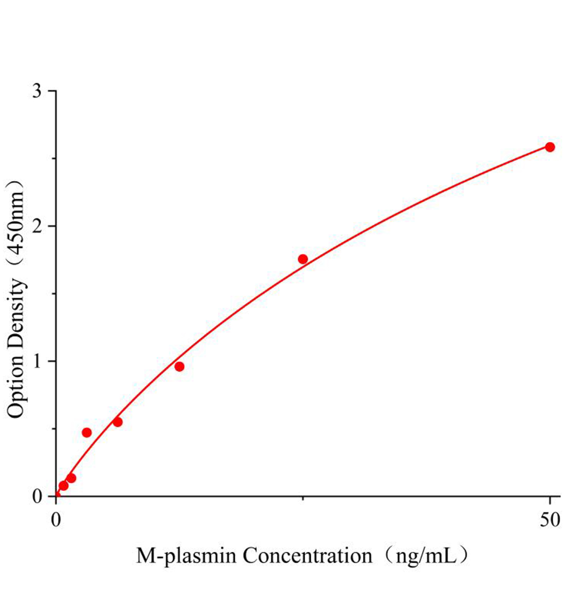 小鼠纤溶酶(plasmin)ELISA试剂盒主图