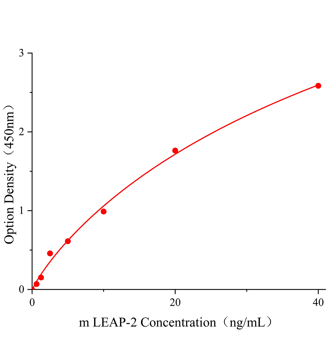 小鼠肝脏表达的抗菌肽-2(LEAP-2)ELISA试剂盒主图